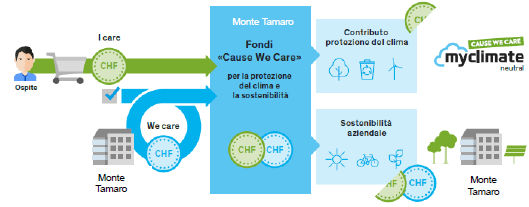 Sostenibilità: cause we care di myclimate